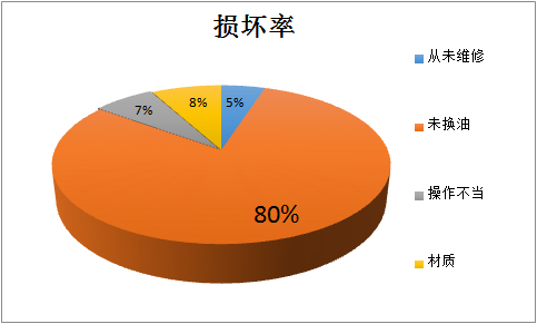 损坏率数据调查